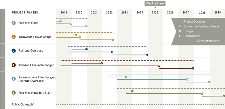 Billings Bypass project schedule