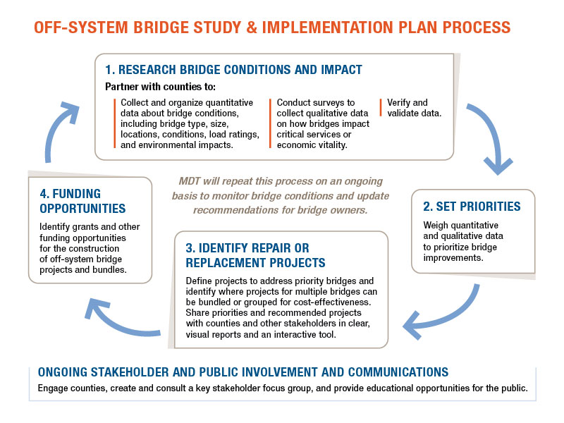 Off-System Bridge Study and Implementation Plan