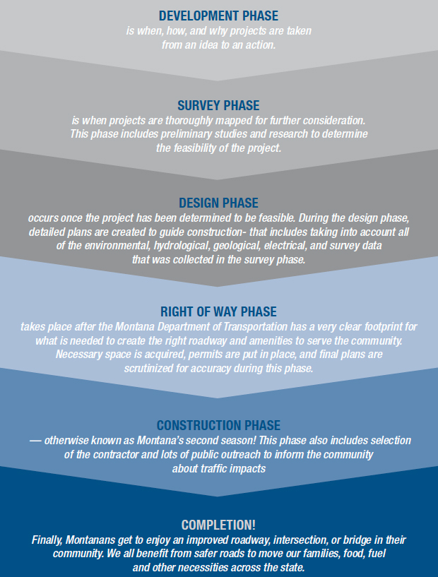 Development to Completion steps graphic