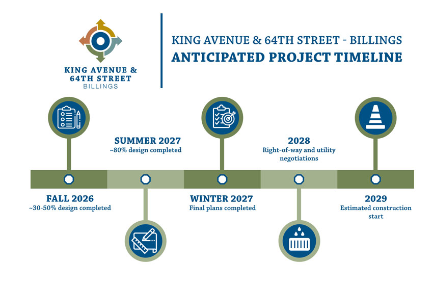 Timeline graphic for the King Avenue and 64th Street project in Billings showing anticipated project milestones from fall 2026 through 2029. The timeline includes five milestones: fall 2026, approximately 30–50% design completed; summer 2027, approximately 80% design completed; winter 2027, final plans completed; 2028, right-of-way and utility negotiations; and 2029, estimated construction start.